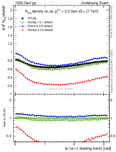 Plot of nch-vs-dphi in 7000 GeV pp collisions