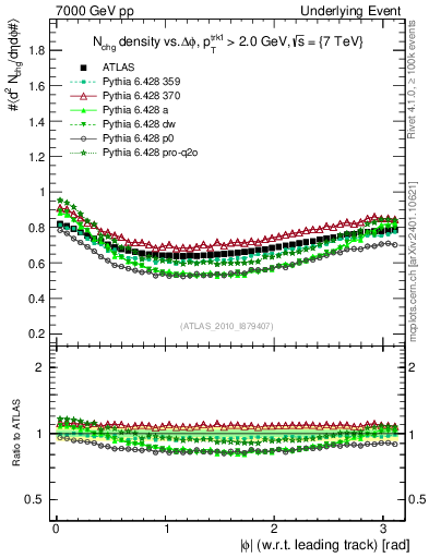 Plot of nch-vs-dphi in 7000 GeV pp collisions