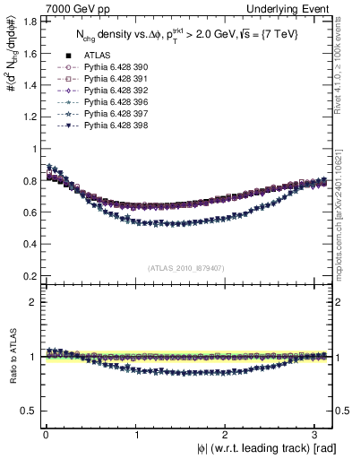 Plot of nch-vs-dphi in 7000 GeV pp collisions