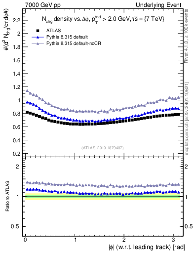 Plot of nch-vs-dphi in 7000 GeV pp collisions