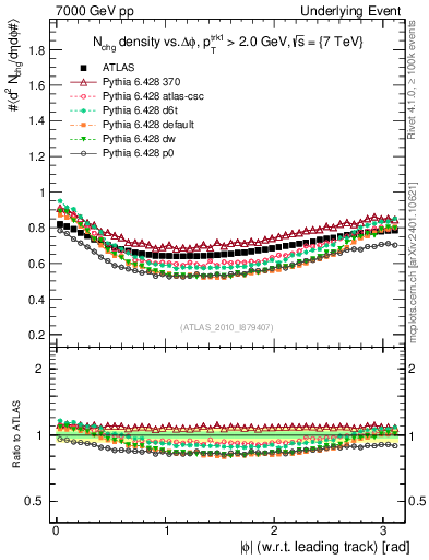 Plot of nch-vs-dphi in 7000 GeV pp collisions