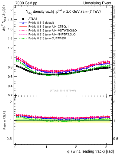 Plot of nch-vs-dphi in 7000 GeV pp collisions