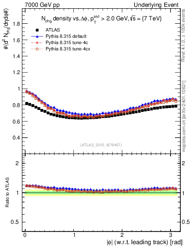 Plot of nch-vs-dphi in 7000 GeV pp collisions