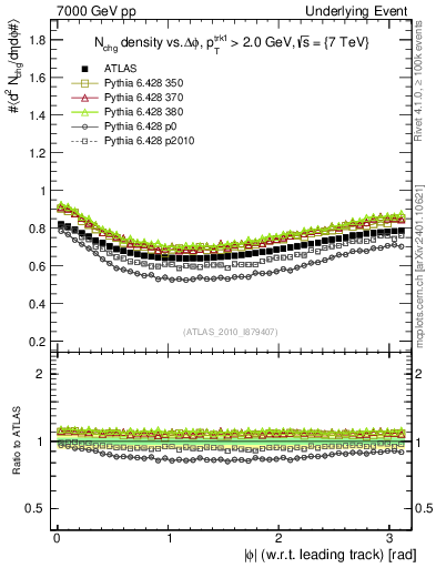 Plot of nch-vs-dphi in 7000 GeV pp collisions