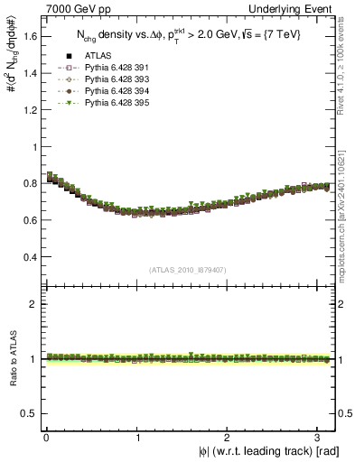 Plot of nch-vs-dphi in 7000 GeV pp collisions