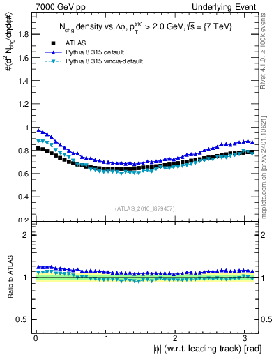 Plot of nch-vs-dphi in 7000 GeV pp collisions