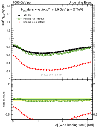 Plot of nch-vs-dphi in 7000 GeV pp collisions