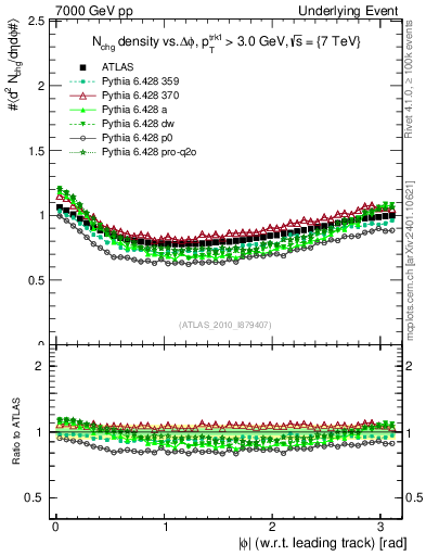 Plot of nch-vs-dphi in 7000 GeV pp collisions