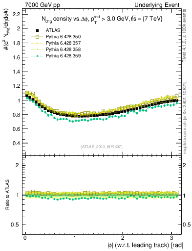 Plot of nch-vs-dphi in 7000 GeV pp collisions