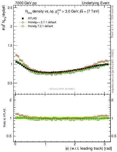 Plot of nch-vs-dphi in 7000 GeV pp collisions