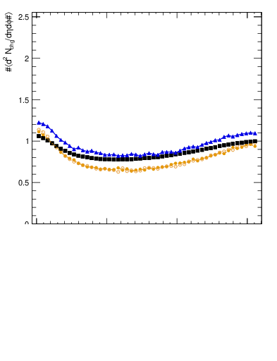 Plot of nch-vs-dphi in 7000 GeV pp collisions