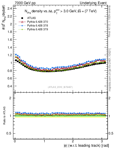 Plot of nch-vs-dphi in 7000 GeV pp collisions