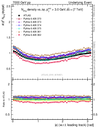 Plot of nch-vs-dphi in 7000 GeV pp collisions
