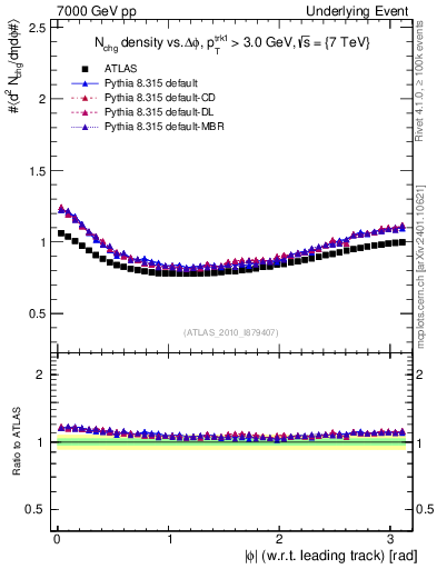 Plot of nch-vs-dphi in 7000 GeV pp collisions