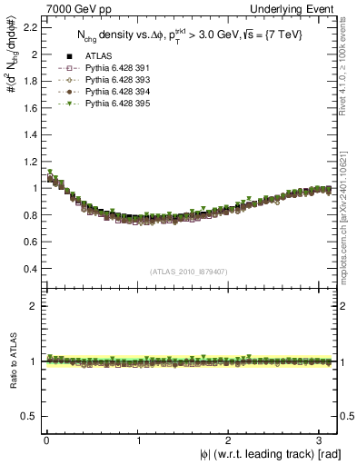 Plot of nch-vs-dphi in 7000 GeV pp collisions