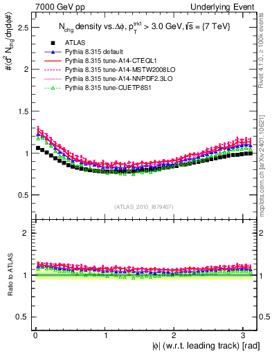 Plot of nch-vs-dphi in 7000 GeV pp collisions