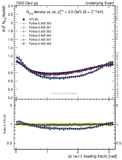 Plot of nch-vs-dphi in 7000 GeV pp collisions