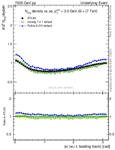Plot of nch-vs-dphi in 7000 GeV pp collisions