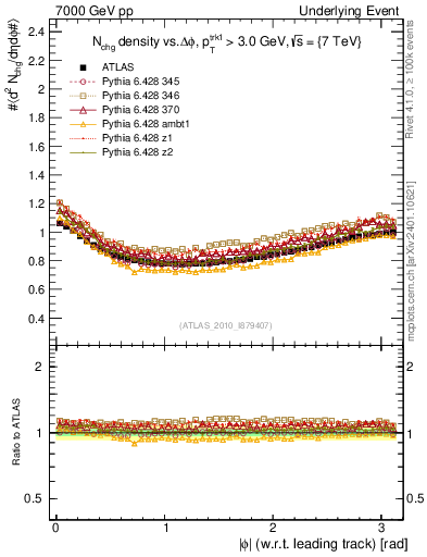 Plot of nch-vs-dphi in 7000 GeV pp collisions