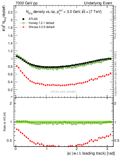 Plot of nch-vs-dphi in 7000 GeV pp collisions