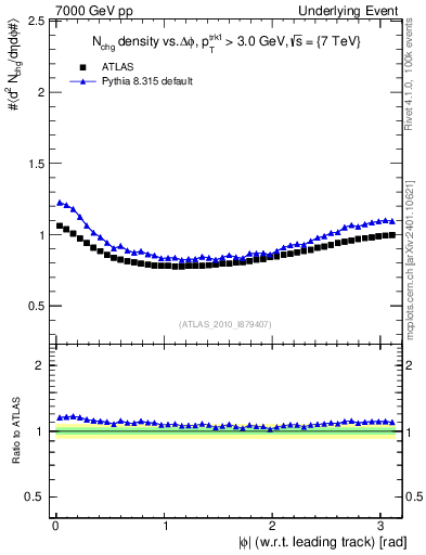 Plot of nch-vs-dphi in 7000 GeV pp collisions