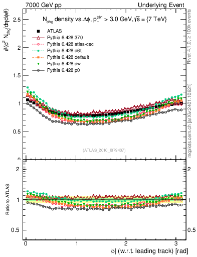 Plot of nch-vs-dphi in 7000 GeV pp collisions