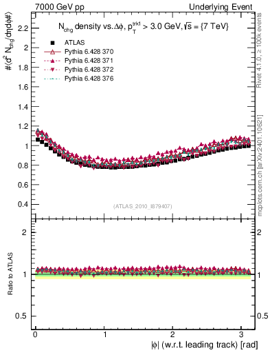 Plot of nch-vs-dphi in 7000 GeV pp collisions