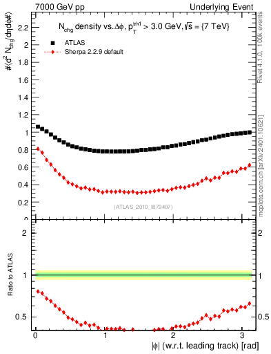 Plot of nch-vs-dphi in 7000 GeV pp collisions