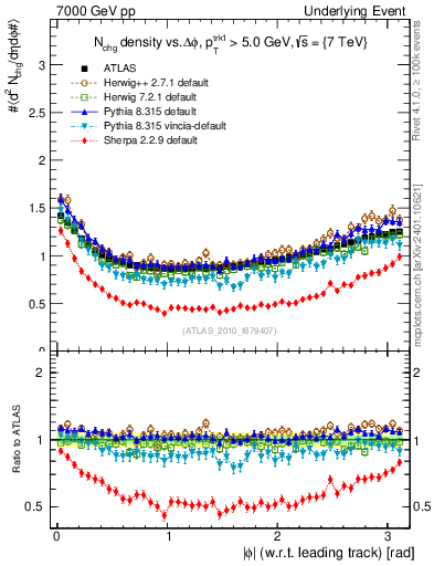 Plot of nch-vs-dphi in 7000 GeV pp collisions