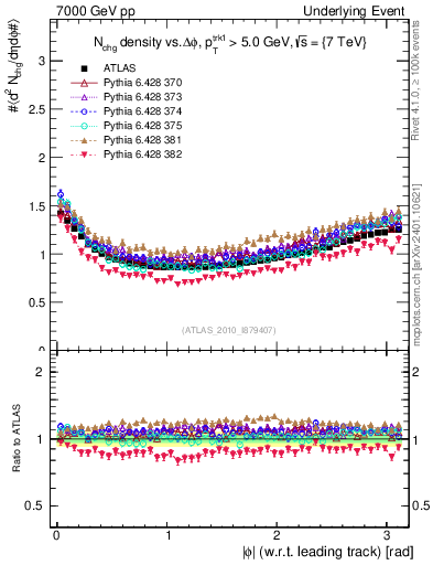 Plot of nch-vs-dphi in 7000 GeV pp collisions