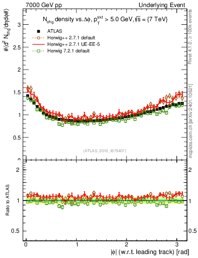 Plot of nch-vs-dphi in 7000 GeV pp collisions