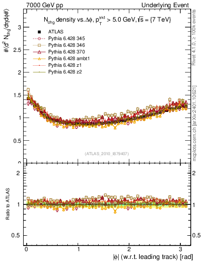 Plot of nch-vs-dphi in 7000 GeV pp collisions