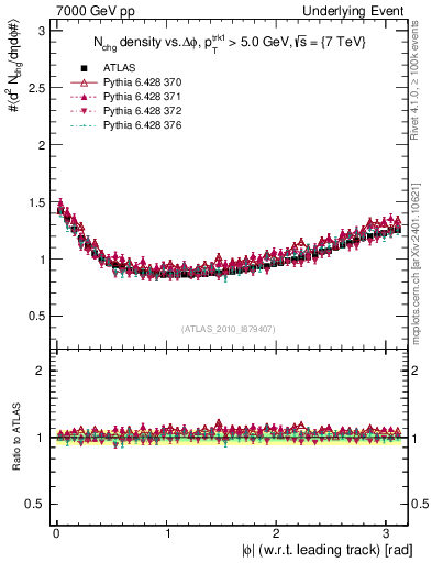 Plot of nch-vs-dphi in 7000 GeV pp collisions