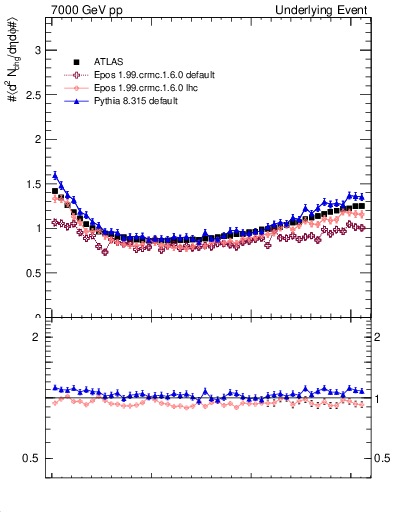 Plot of nch-vs-dphi in 7000 GeV pp collisions