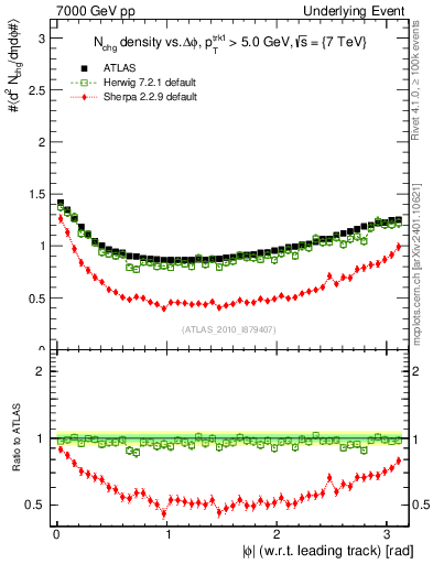 Plot of nch-vs-dphi in 7000 GeV pp collisions