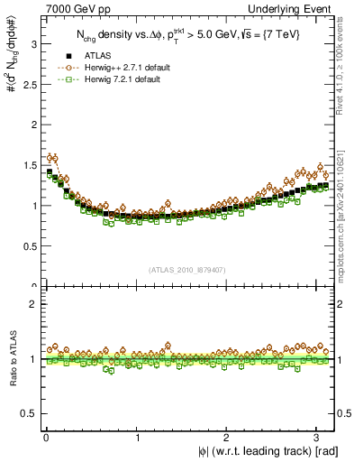 Plot of nch-vs-dphi in 7000 GeV pp collisions
