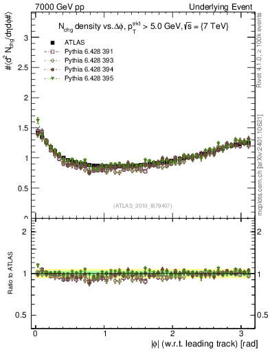 Plot of nch-vs-dphi in 7000 GeV pp collisions