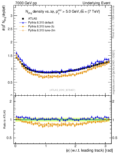 Plot of nch-vs-dphi in 7000 GeV pp collisions
