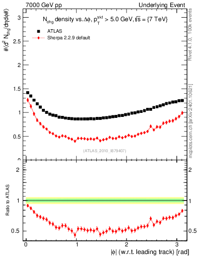 Plot of nch-vs-dphi in 7000 GeV pp collisions
