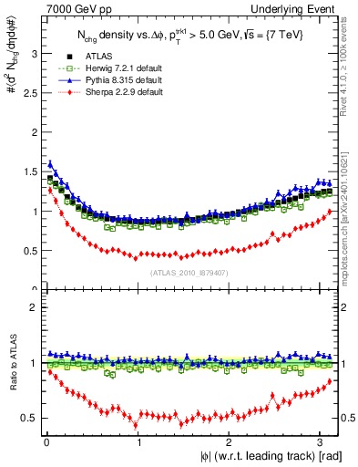 Plot of nch-vs-dphi in 7000 GeV pp collisions