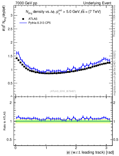 Plot of nch-vs-dphi in 7000 GeV pp collisions
