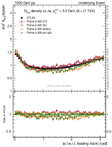 Plot of nch-vs-dphi in 7000 GeV pp collisions