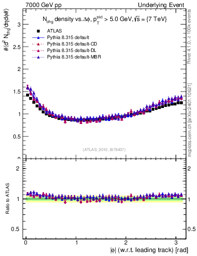 Plot of nch-vs-dphi in 7000 GeV pp collisions
