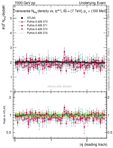 Plot of nch-vs-eta-trns in 7000 GeV pp collisions