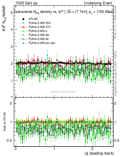 Plot of nch-vs-eta-trns in 7000 GeV pp collisions