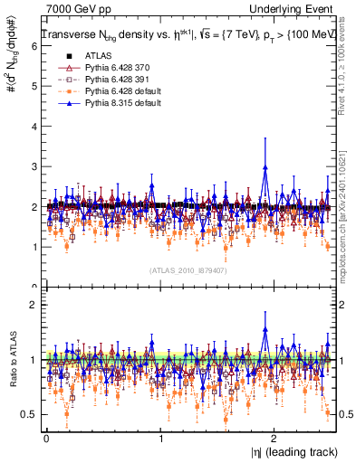 Plot of nch-vs-eta-trns in 7000 GeV pp collisions