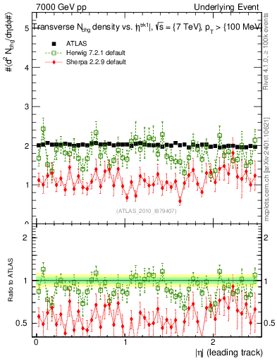 Plot of nch-vs-eta-trns in 7000 GeV pp collisions