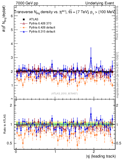 Plot of nch-vs-eta-trns in 7000 GeV pp collisions