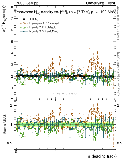 Plot of nch-vs-eta-trns in 7000 GeV pp collisions