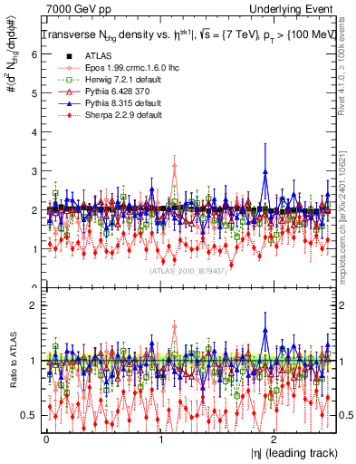 Plot of nch-vs-eta-trns in 7000 GeV pp collisions